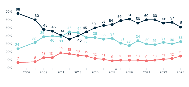Climate change - Lowy Institute Poll 2025