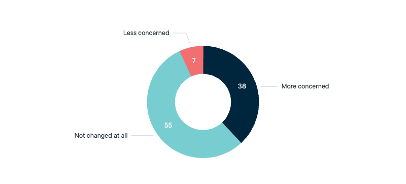 Concern about climate change - Lowy Institute Poll 2025