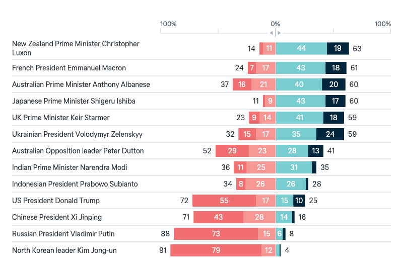 Confidence in world leaders - Lowy Institute Poll 2025