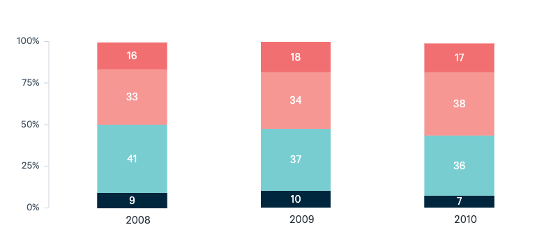 Confidence of aims in Afghanistan - Lowy Institute Poll 2025
