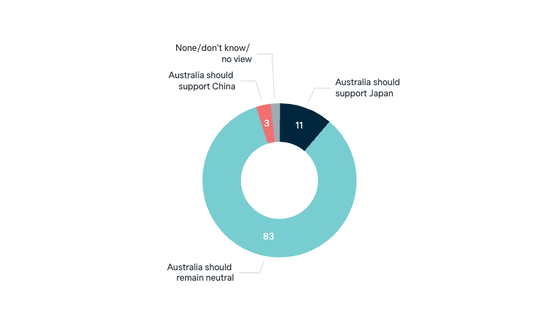 Conflict between China and Japan - Lowy Institute Poll 2025