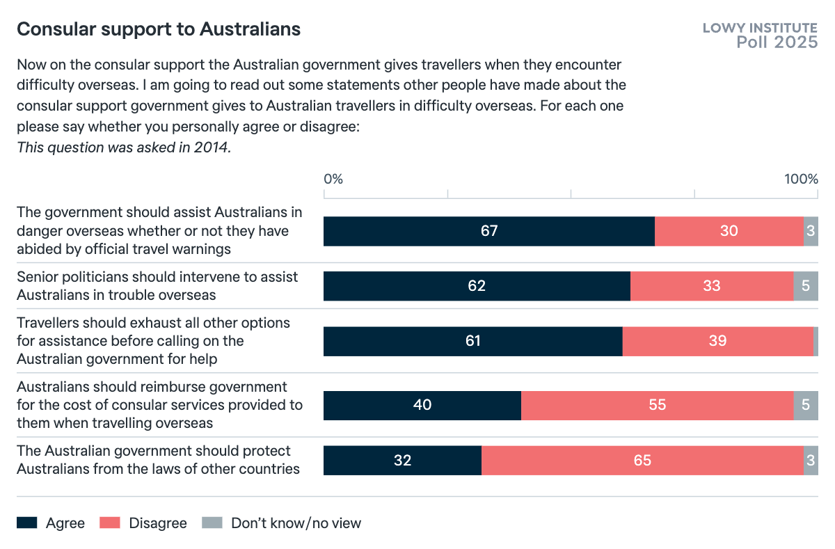 Consular support to Australians - Lowy Institute Poll