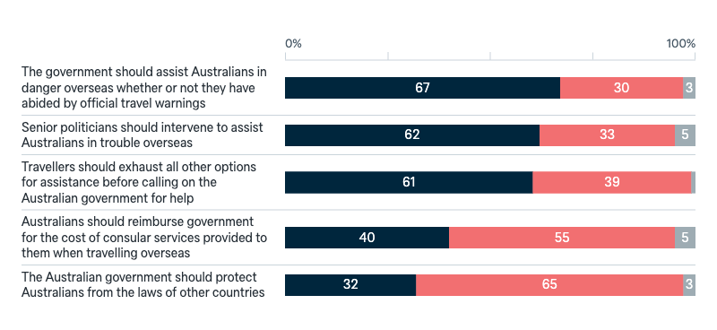 Consular support to Australians - Lowy Institute Poll 2025