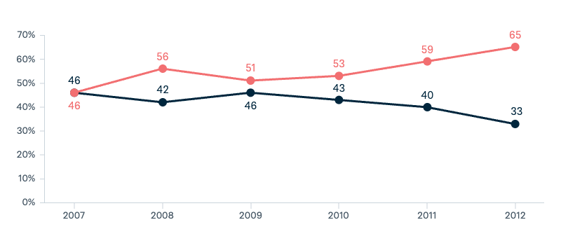 Continued military involvement in Afghanistan - Lowy Institute Poll 2025