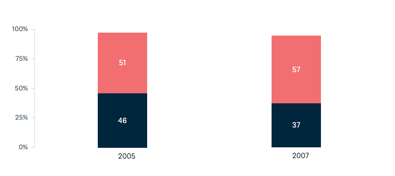 Continued military involvement in Iraq - Lowy Institute Poll 2025