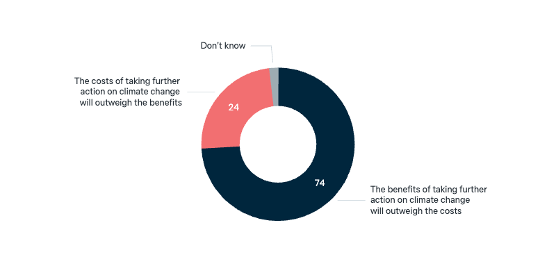 Costs and benefits of climate change action - Lowy Institute Poll 2025