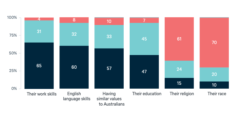 Criteria for new migrants - Lowy Institute Poll 2025