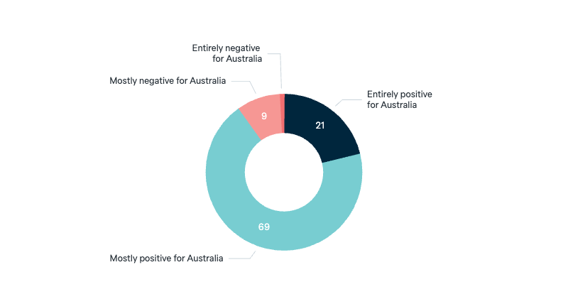 Cultural diversity - Lowy Institute Poll 2025