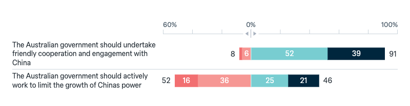 Dealing with China’s rise - Lowy Institute Poll 2025