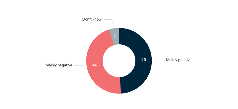 Declining US political power - Lowy Institute Poll 2025