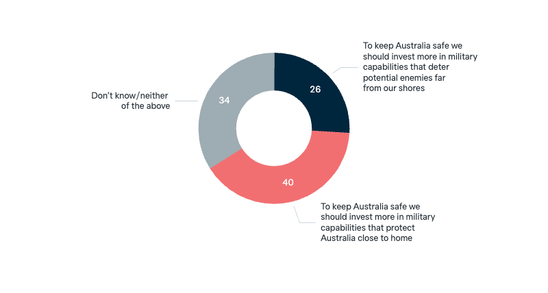 Defence strategy - Lowy Institute Poll 2025