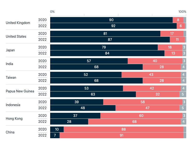 Democracies around the world - Lowy Institute Poll 2025