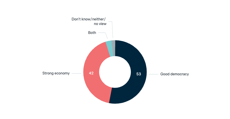 Democracy or economy - Lowy Institute Poll 2025