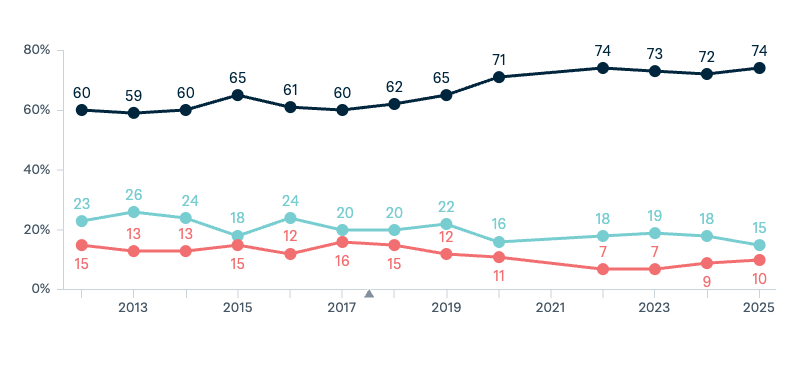 Democracy - Lowy Institute Poll 2025