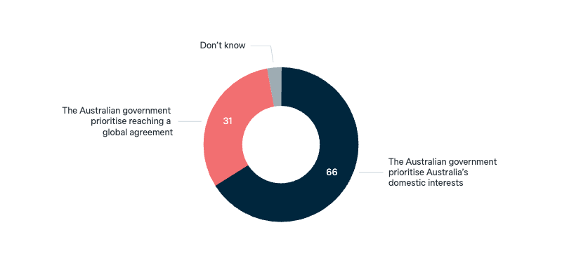 Domestic interests and global cooperation - Lowy Institute Poll 2025