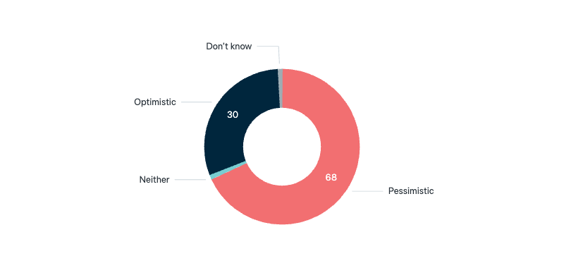 Donald Trump: optimism - Lowy Institute Poll 2025