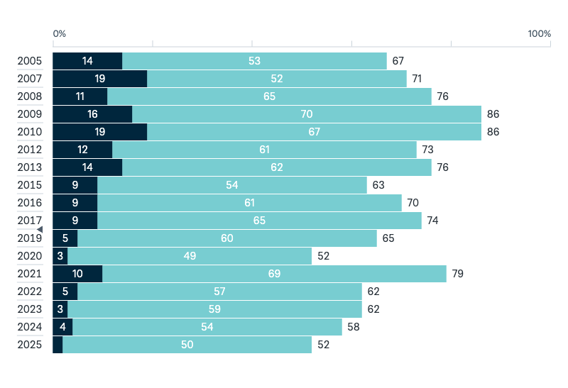 Economic optimism - Lowy Institute Poll 2025