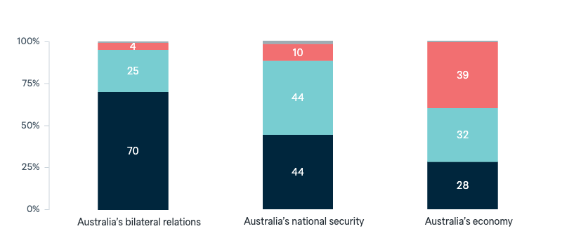 Effect of foreign aid - Lowy Institute Poll 2025