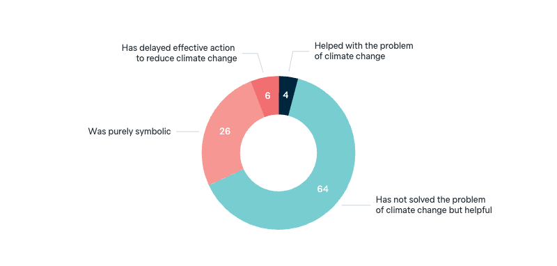 Effectiveness of Kyoto Protocol - Lowy Institute Poll 2025