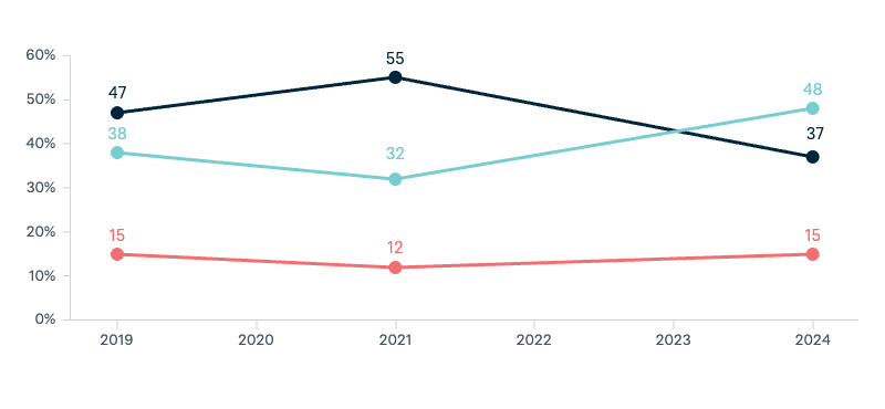 Energy policy priorities - Lowy Institute Poll 2025
