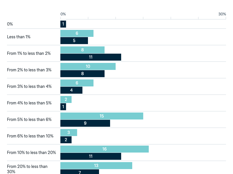 Estimated foreign aid spending - Lowy Institute Poll 2025