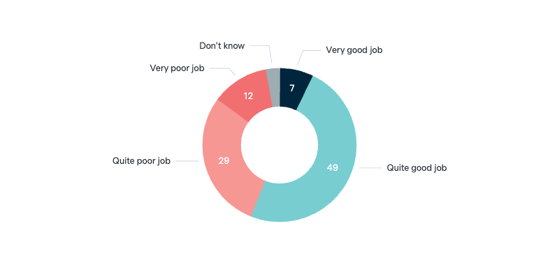 Federal government foreign policy performance - Lowy Institute Poll 2025