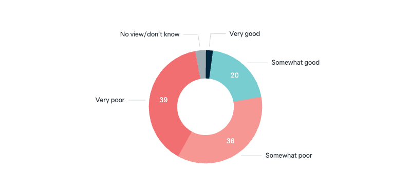 Federal government’s efforts on climate change - Lowy Institute Poll 2025