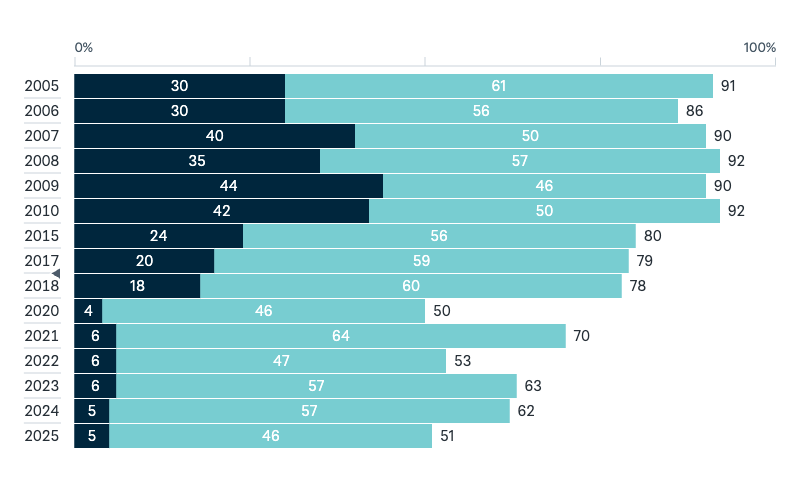 Feelings of safety - Lowy Institute Poll 2025