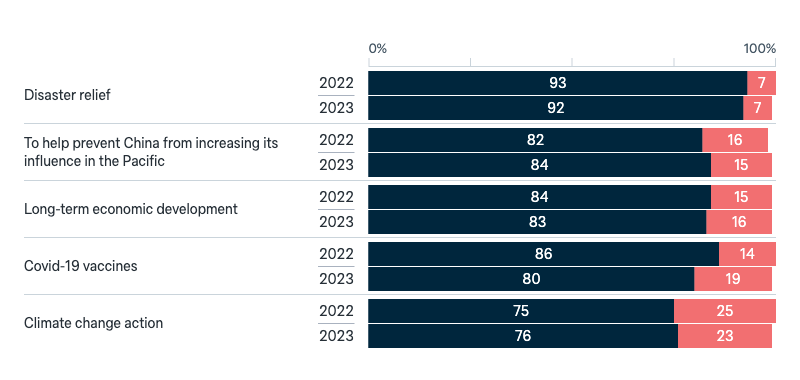 Foreign aid to the Pacific - Lowy Institute Poll 2025