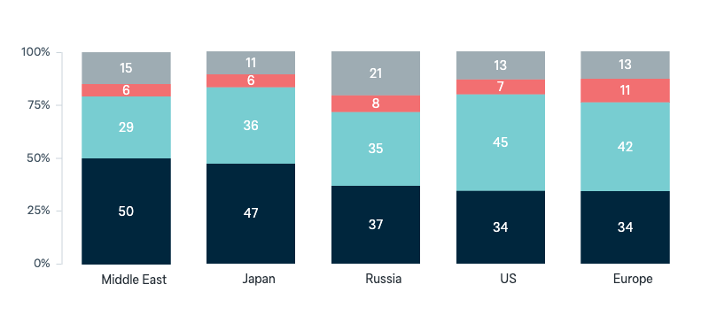 Foreign investment in Australian real estate - Lowy Institute Poll 2025