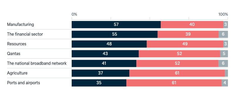 Foreign investment by sector - Lowy Institute Poll 2025