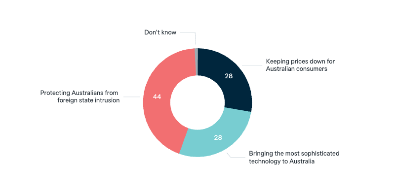Foreign technology in Australia - Lowy Institute Poll 2025
