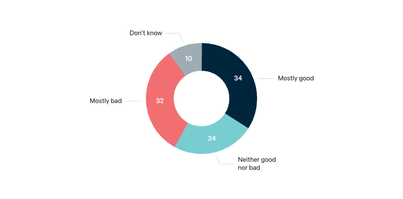 Free trade agreement with the United States - Lowy Institute Poll 2025