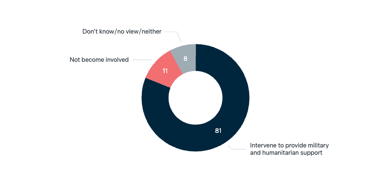 Future intervention in Pacific - Lowy Institute Poll 2025