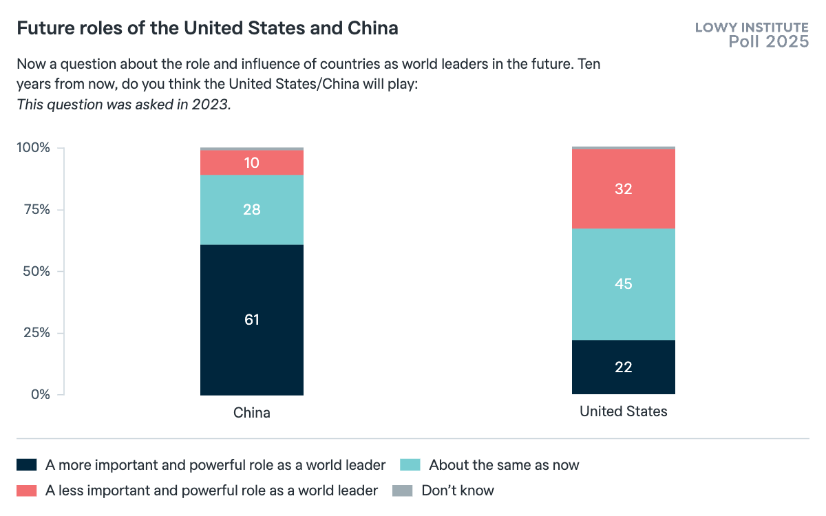 Future roles of the United States and China - Lowy Institute Poll