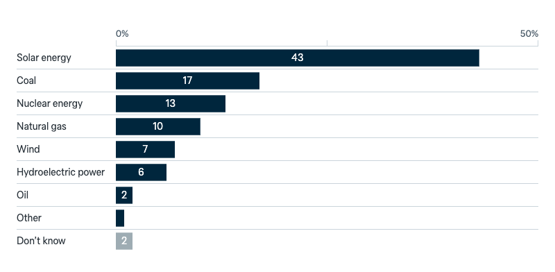 Future sources of electricity - Lowy Institute Poll 2025