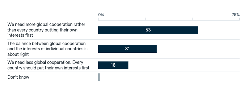 Global cooperation during crises - Lowy Institute Poll 2025