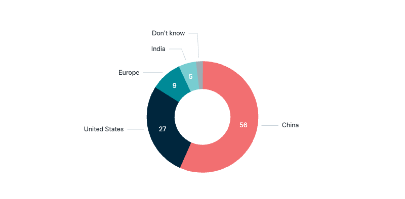 Superpowers in the future - Lowy Institute Poll 2025