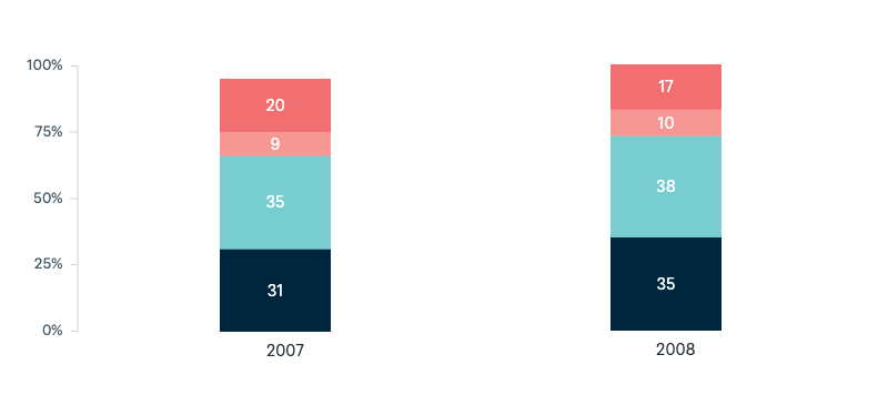 Goals of military involvement in Afghanistan - Lowy Institute Poll 2025