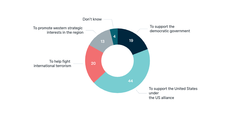 Goals of military involvement in Iraq - Lowy Institute Poll 2025