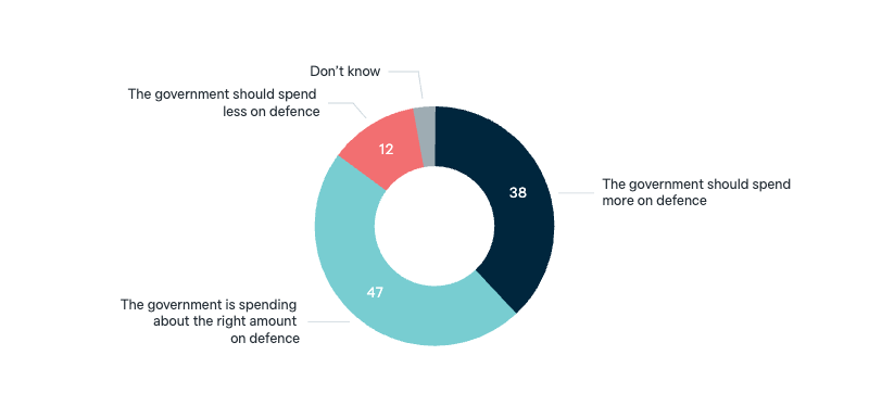 Government spending on defence - Lowy Institute Poll 2025