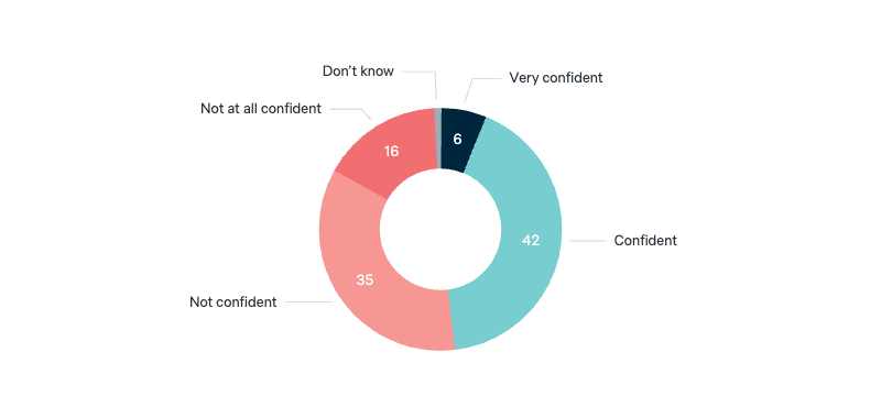 Government’s ability to deal with global warming - Lowy Institute Poll 2025