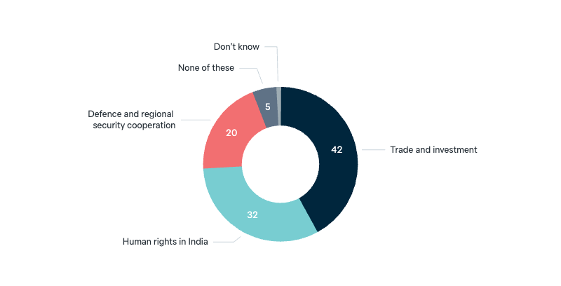 Highest priority for Australia’s relationship with India - Lowy Institute Poll 2025