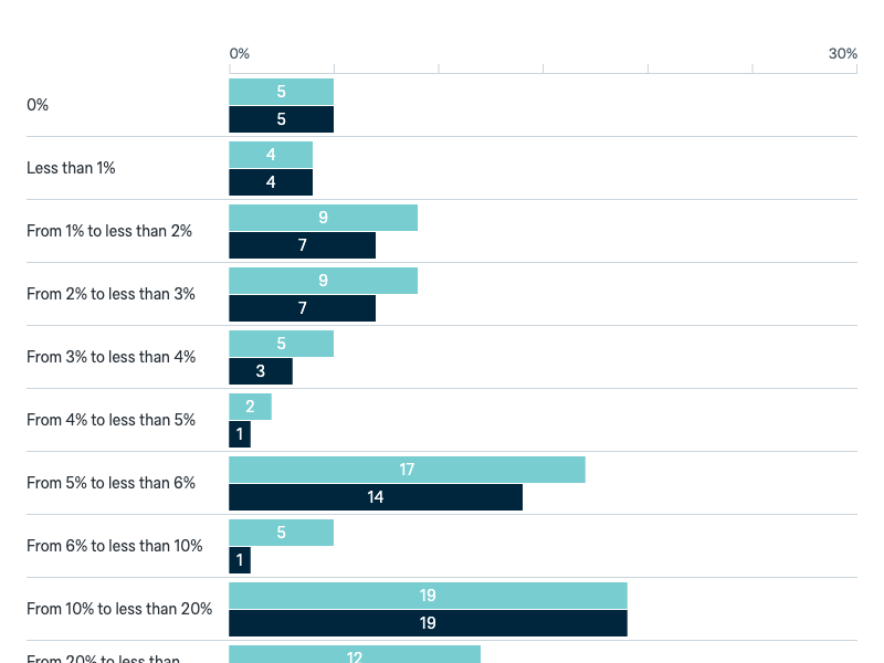 Ideal foreign aid spending - Lowy Institute Poll 2025