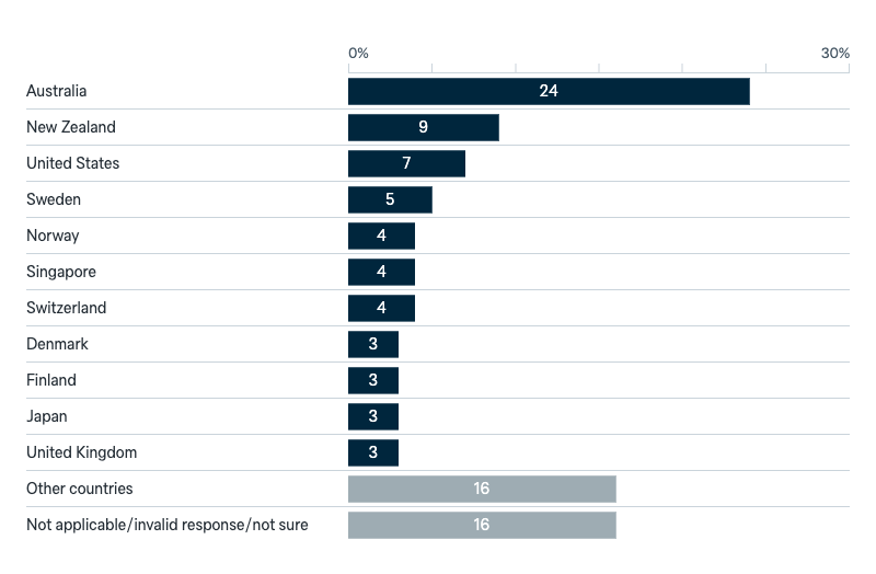 Ideal form of government - Lowy Institute Poll 2025