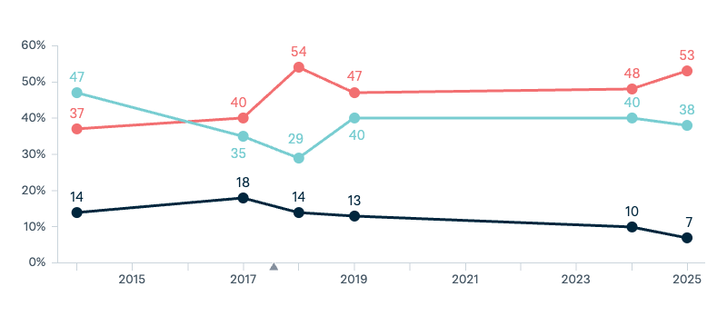 Immigration rate - Lowy Institute Poll 2025