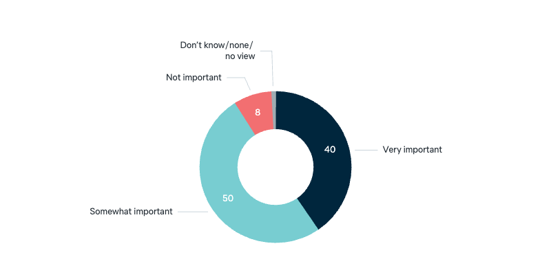 Importance of Indonesia to Australia - Lowy Institute Poll 2025