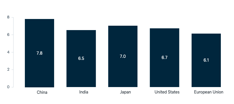 Importance of other economies to Australia in the future - Lowy Institute Poll 2025