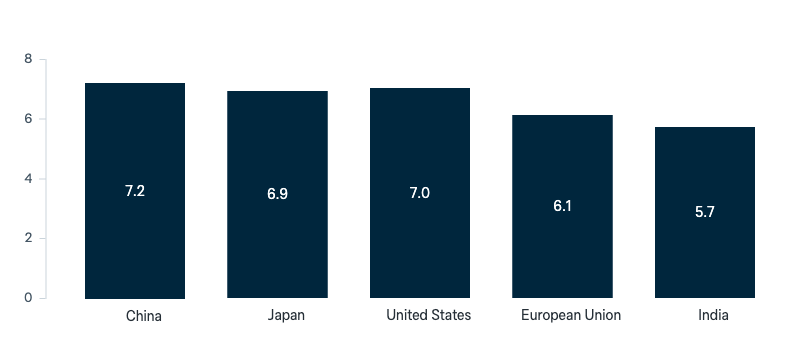 Importance of other economies to Australia today - Lowy Institute Poll 2025