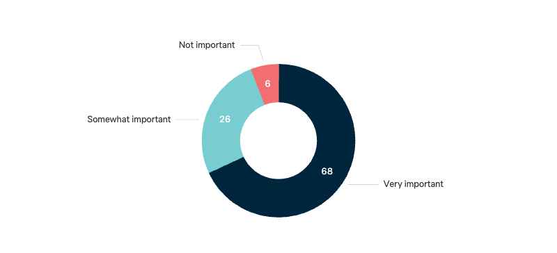 Importance of positive views of Australia - Lowy Institute Poll 2025